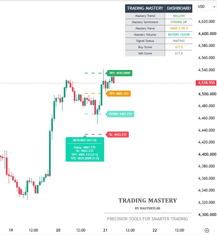 Trading Mastery indicator on US30 chart with BETA BUY signal